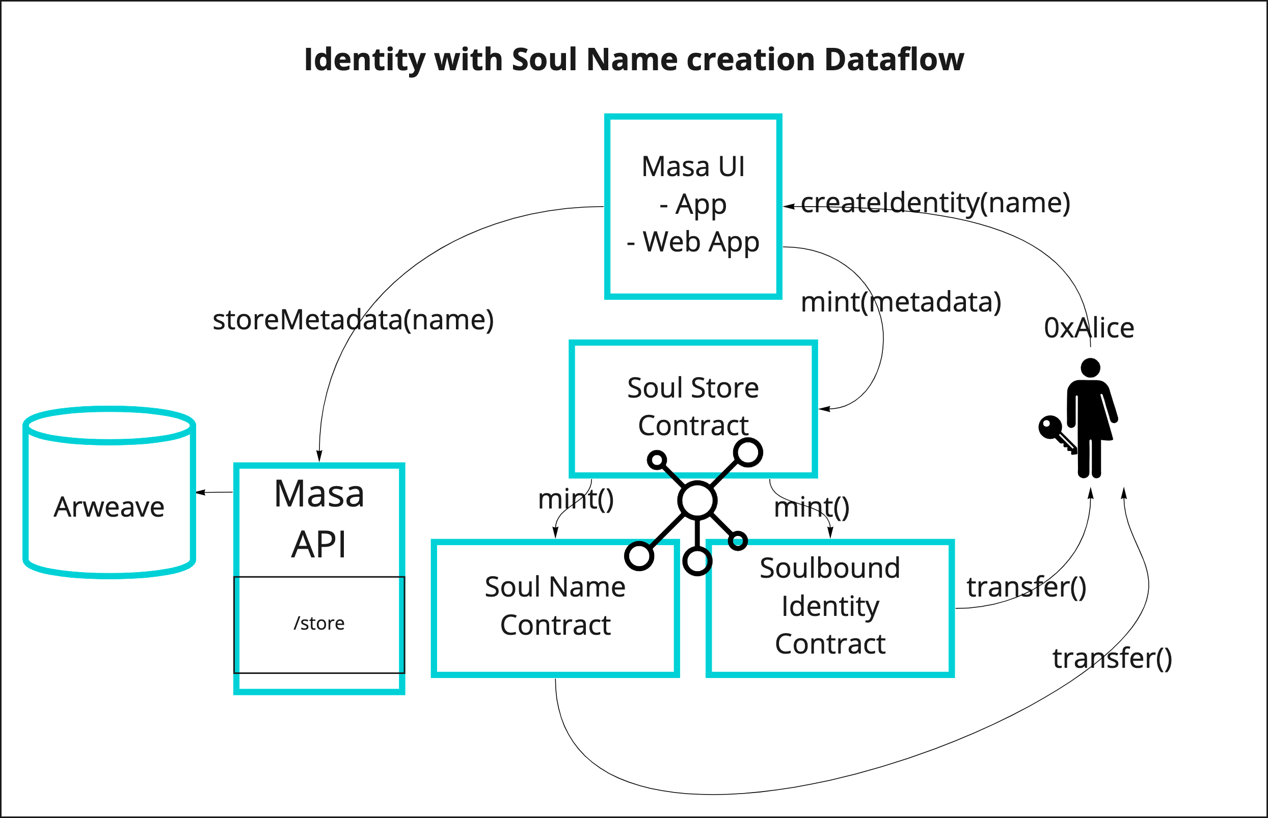 Soulbound Identity Creation Process