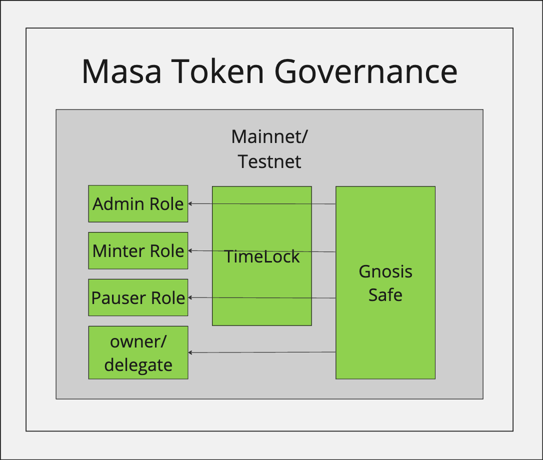 Masa Token Governance