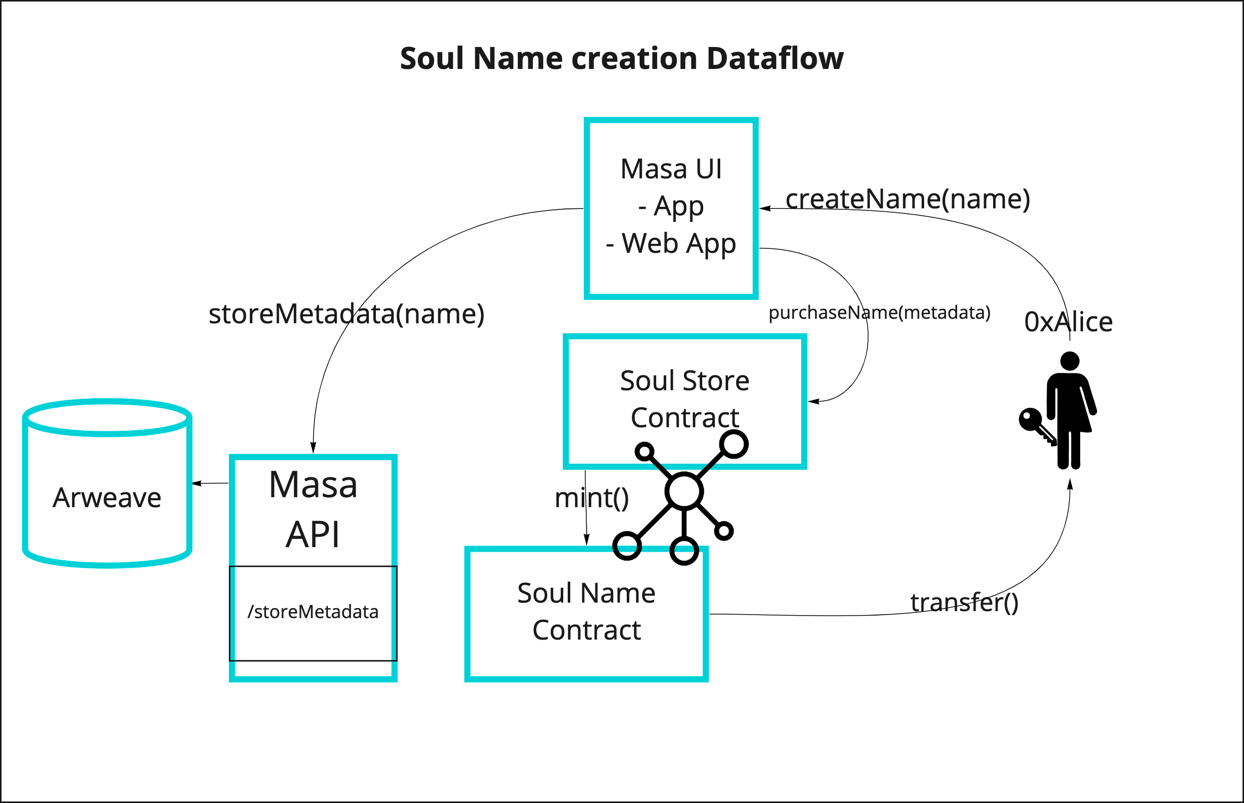 Soul Name Creation Process